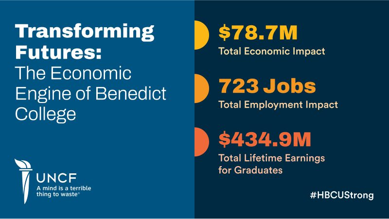 Benedict College Economic Impact infographic