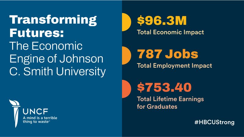 Johnson C Smith University Economic Impact infographic