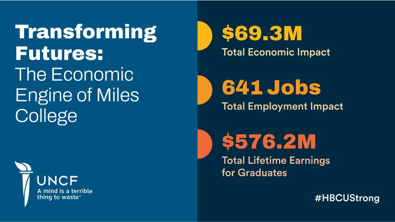 Miles College Economic Impact Infographic